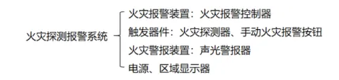 火災探測報警系統(tǒng)知識點匯總